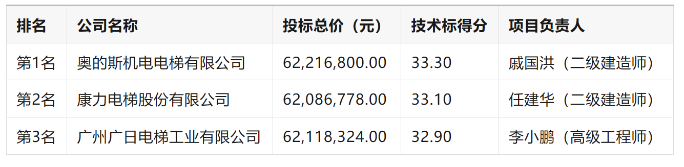 中标丨2亿！3个标段！长春地铁自动扶梯及电梯中标结果公布(图1)